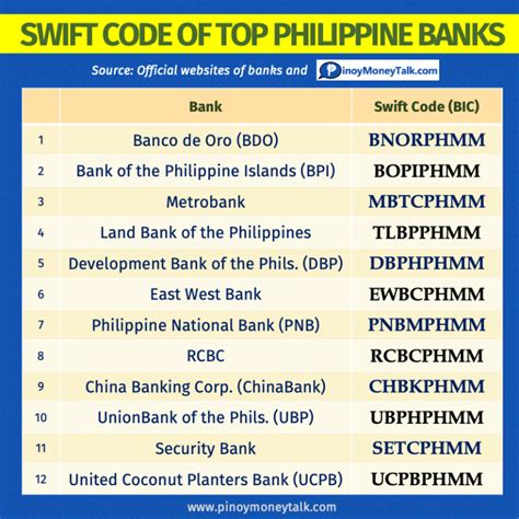 bank of the philippines swift code